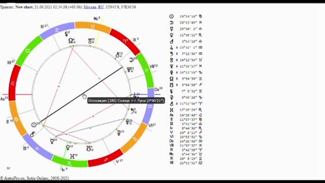 Полнолуние 21 сентября 2021 года для Тельца