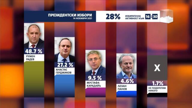 Предварителни резултати за изборите за президент на 14 ноември 2021 (към 16:30 часа)