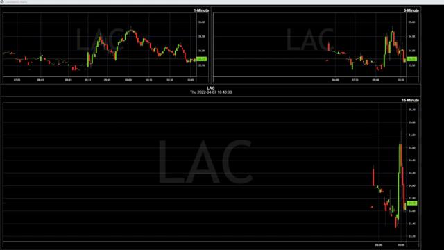LAC💣 -7% | 2022-04-07 🢂 2022-04-08 | Daily