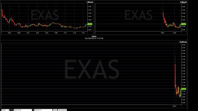 EXAS💣 -7% | 2022-05-30 🢂 2022-05-31 | Daily