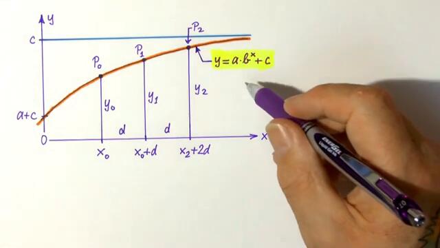 Eine modifizierte Exponentialkurve aus drei horizontal äquidistanten Punkten