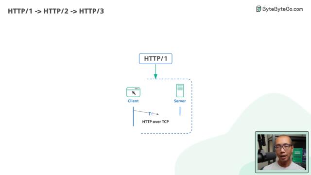 HTTP/1 to HTTP/2 to HTTP/3