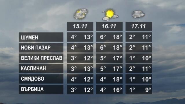 ВРЕМЕТО 14 11 2022