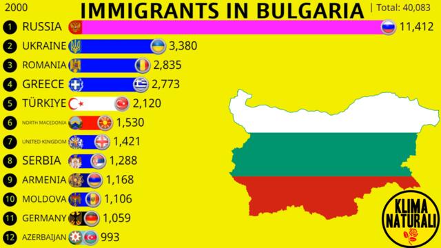 Immigrants in Bulgaria