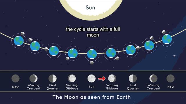 Impact Of Full Moon On Sleep and Health
