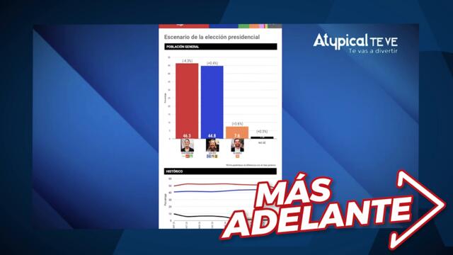 🚨 ENCUESTA REVELA que CAÍDA de SHEINBAUM en PREFERENCIAS se debe a que MÁYNEZ le RESTA VOTOS