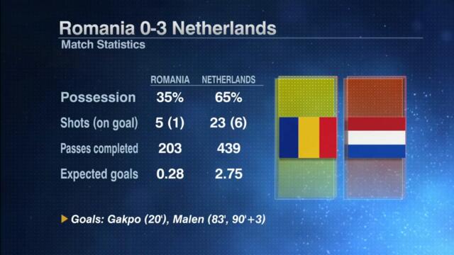 Netherlands TAKE DOWN Romania 👀 'FINALLY!' - Mario Melchiot [FULL REACTION] | ESPN FC