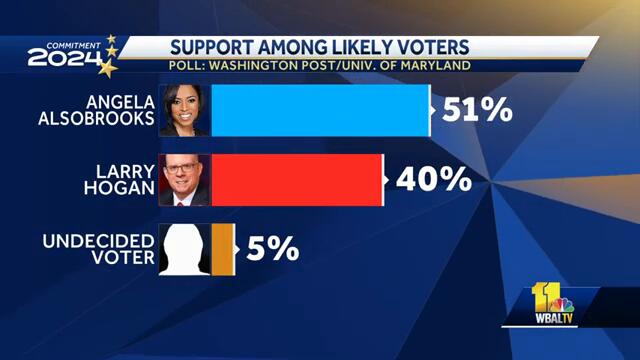 Alsobrooks pulls ahead of Hogan in local poll