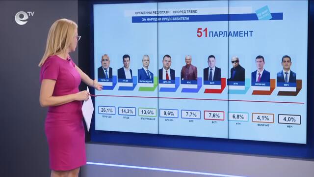 Новини 27 10 2024 - 21:00ч