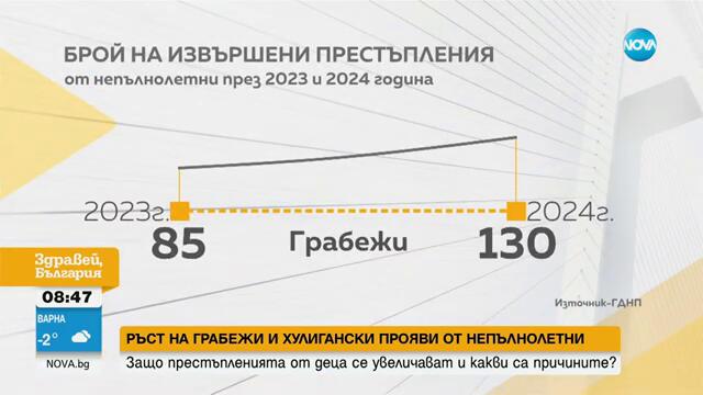 Ръст на грабежите и хулиганските прояви от непълнолетни - Здравей, България (12.02.2025)