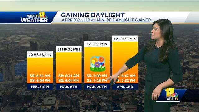 Weather Talk: Daylight increases from February to April