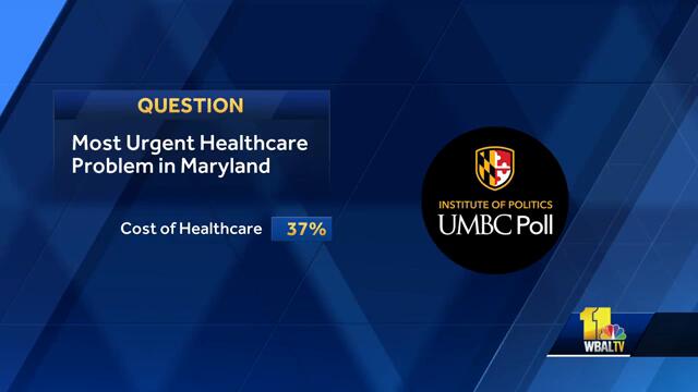 UMBC Poll questions stances on health care, energy sources