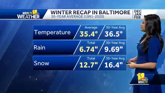 Weather Talk: Recapping the winter months, looking ahead to March